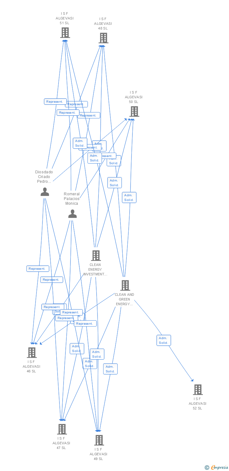 Vinculaciones societarias de I S F ALGEVASI 109 SL