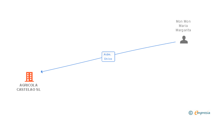 Vinculaciones societarias de AGRICOLA CASTELAO SL