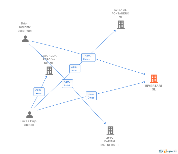 Vinculaciones societarias de INVERTARI SL