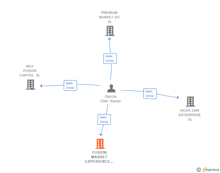 Vinculaciones societarias de FUSION MARKET EXPERIENCE SL