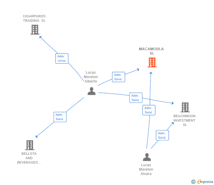 Vinculaciones societarias de MACAMOBLA SL