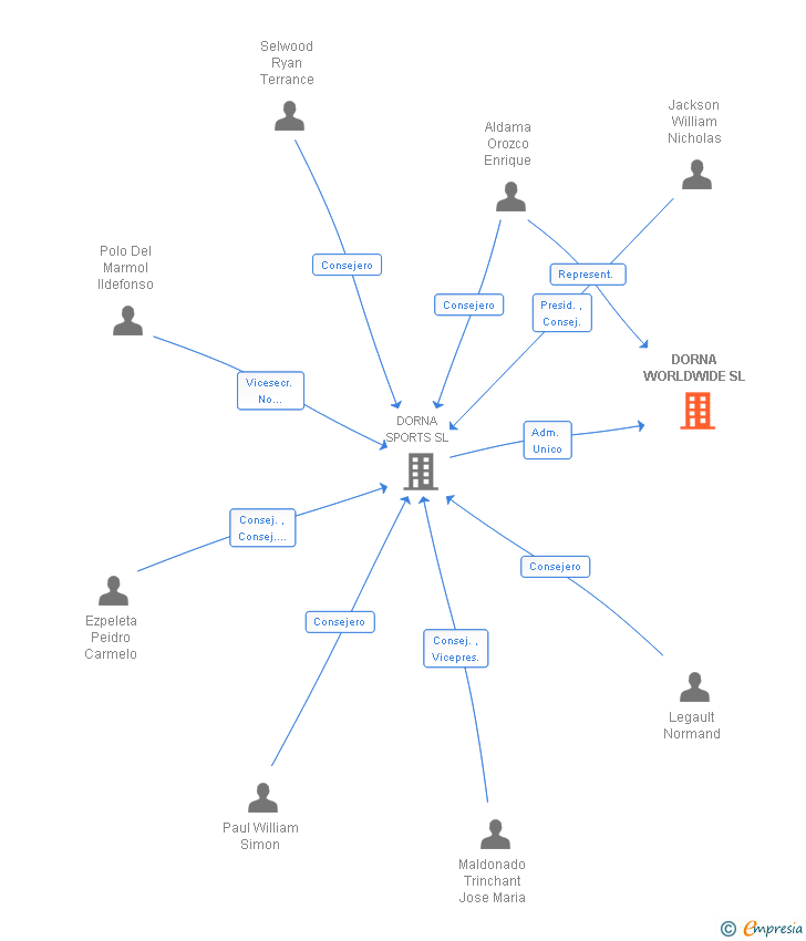 Vinculaciones societarias de DORNA WORLDWIDE SL