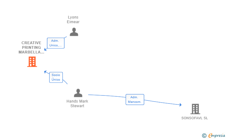 Vinculaciones societarias de CREATIVE PRINTING MARBELLA SL
