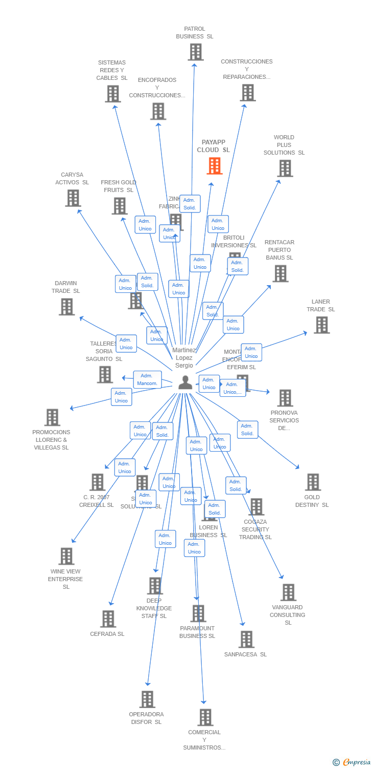 Vinculaciones societarias de PAYAPP CLOUD SL