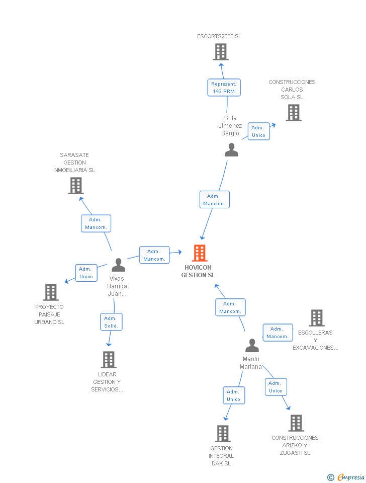 Vinculaciones societarias de HOVICON GESTION SL