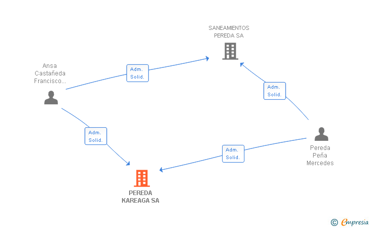 Vinculaciones societarias de PEREDA KAREAGA SA