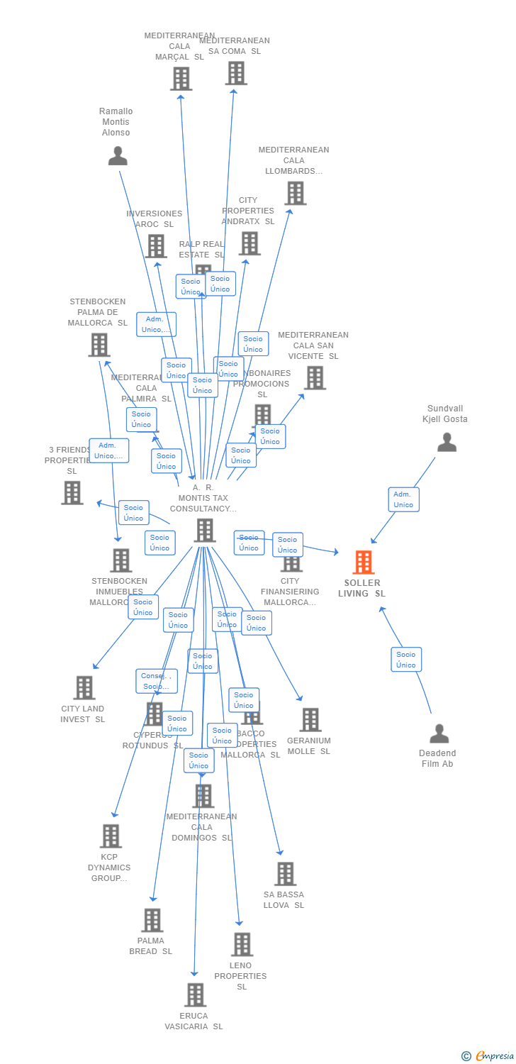 Vinculaciones societarias de SOLLER LIVING SL