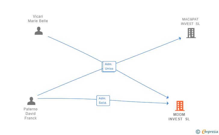 Vinculaciones societarias de MDDM INVEST SL