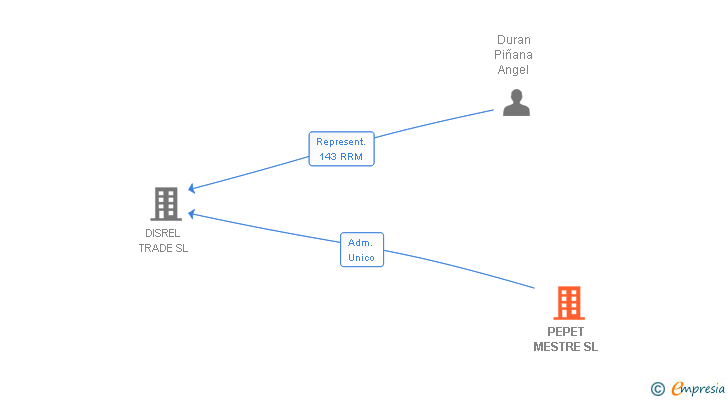 Vinculaciones societarias de PEPET MESTRE SL