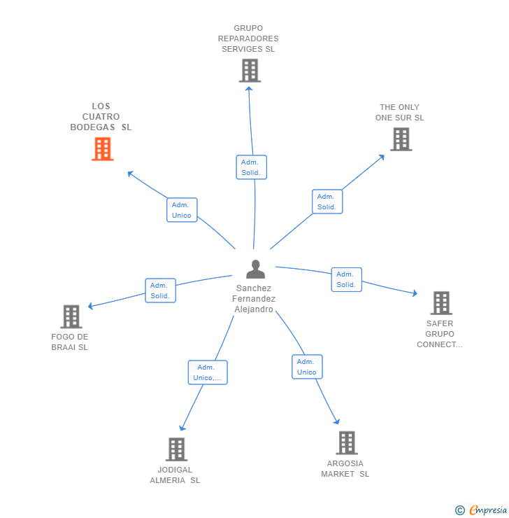 Vinculaciones societarias de LOS CUATRO BODEGAS SL