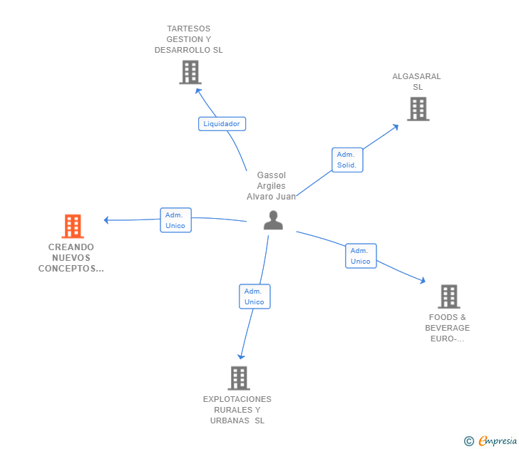 Vinculaciones societarias de CREANDO NUEVOS CONCEPTOS SL