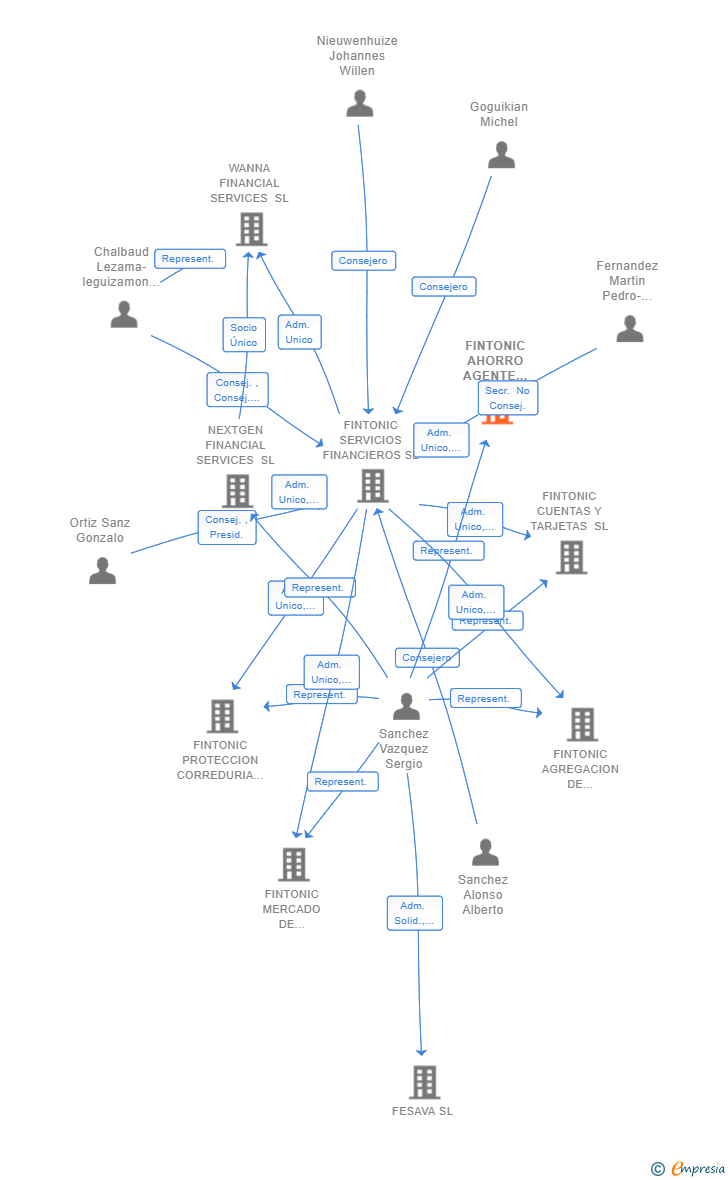 Vinculaciones societarias de FINTONIC AHORRO AGENTE VINCULADO DE SEGUROS SL