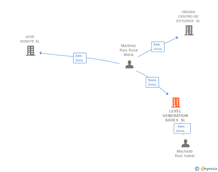 Vinculaciones societarias de LEVEL GENERATION SHOES SL