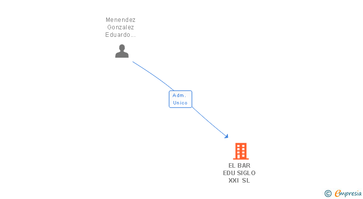 Vinculaciones societarias de EL BAR EDU SIGLO XXI SL