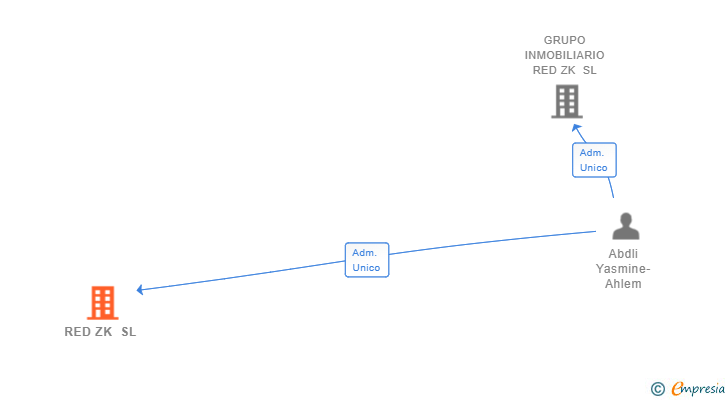 Vinculaciones societarias de RED ZK SL