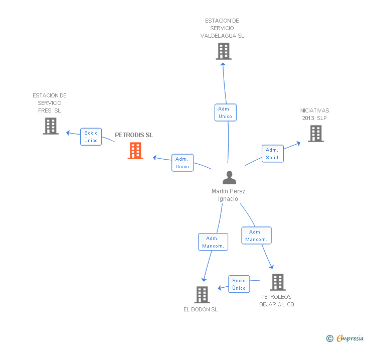 Vinculaciones societarias de PETRODIS SL