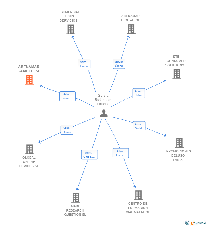 Vinculaciones societarias de ABENAMAR GAMBLE SL