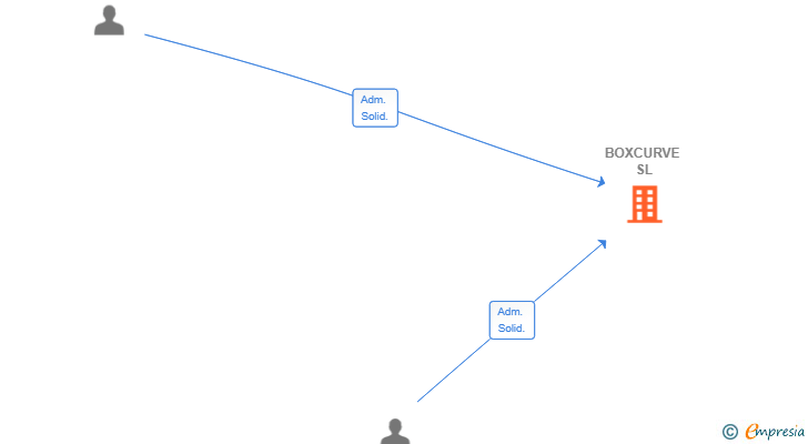 Vinculaciones societarias de BOXCURVE SL