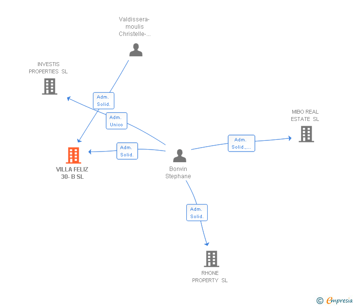 Vinculaciones societarias de VILLA FELIZ 30-B SL