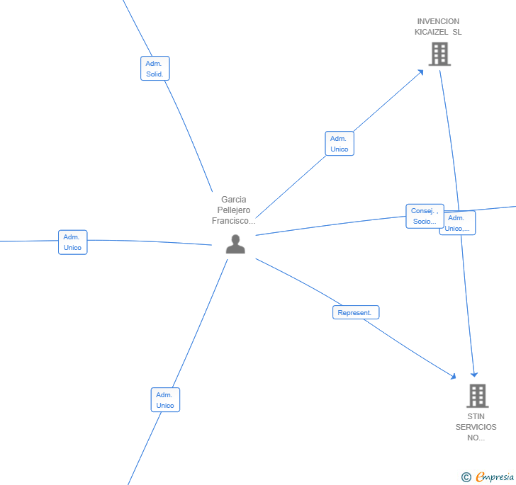 Vinculaciones societarias de ISASMER VENTURES SL