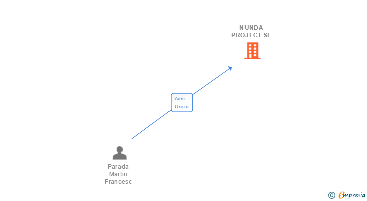 Vinculaciones societarias de NUNDA PROJECT SL