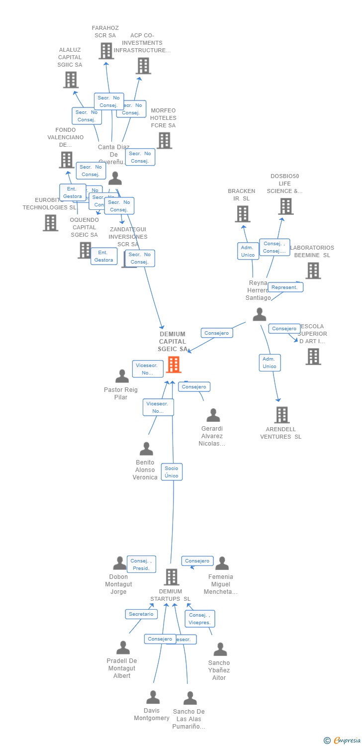 Vinculaciones societarias de DEMIUM CAPITAL SGEIC SA