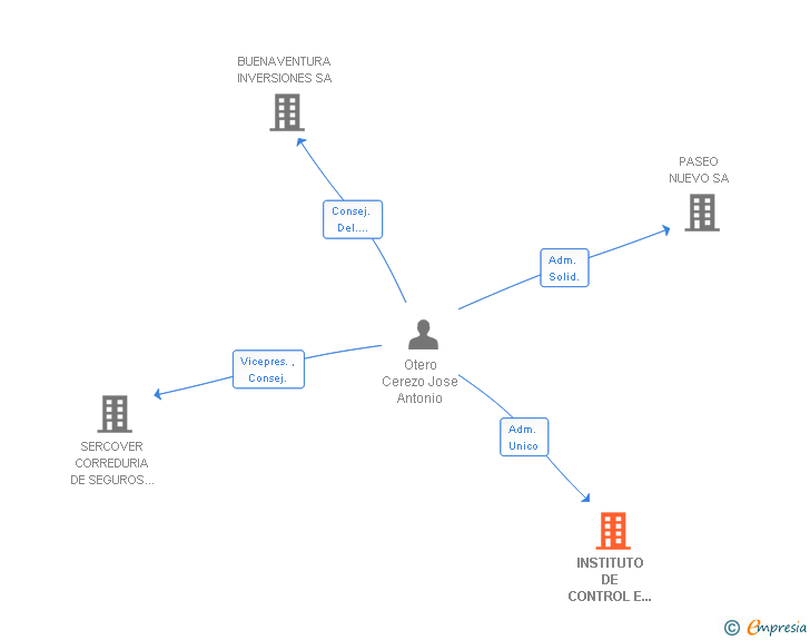 Vinculaciones societarias de INSTITUTO DE CONTROL E INVESTIGACION DE LA EDIFICACION AIE