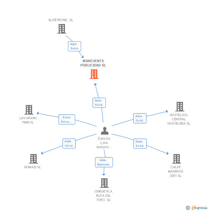 Vinculaciones societarias de MAKEVENTS PUBLICIDAD SL