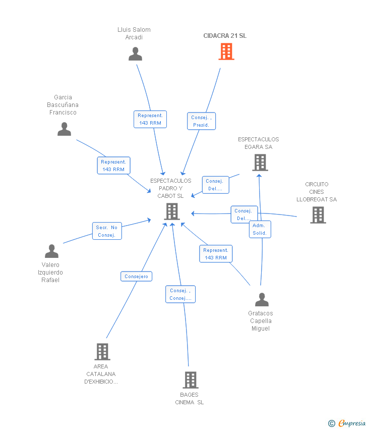 Vinculaciones societarias de CIDACRA 21 SL