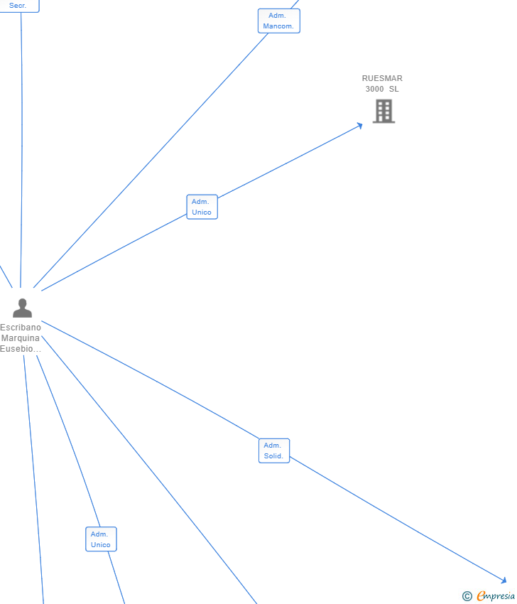 Vinculaciones societarias de VIVANTIA 3000 SL