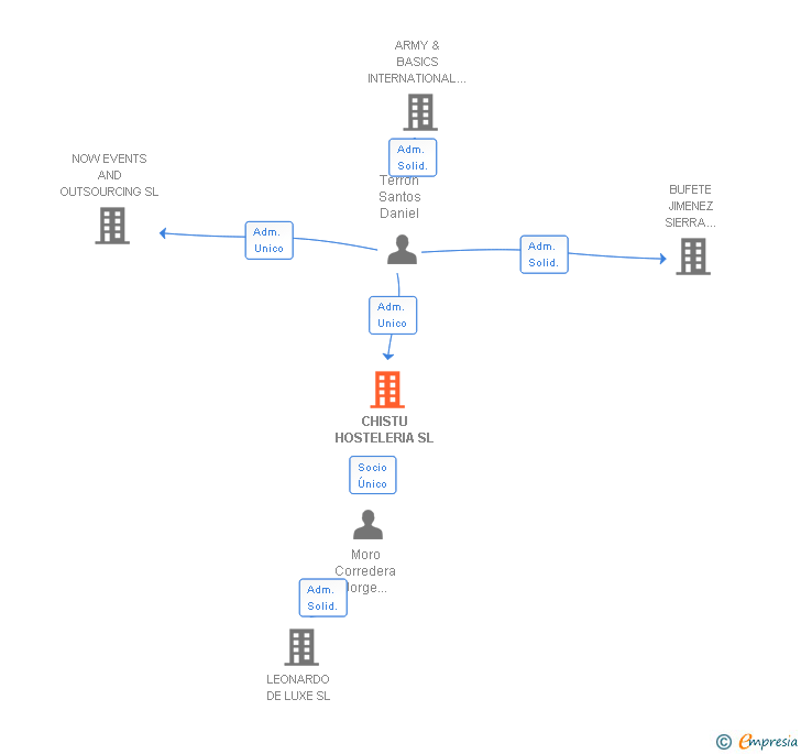 Vinculaciones societarias de CHISTU HOSTELERIA SL