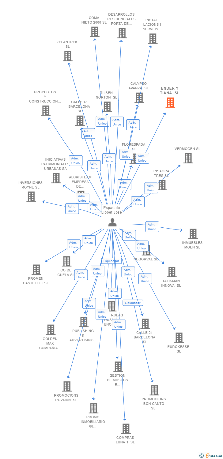 Vinculaciones societarias de ENDER Y TIANA SL