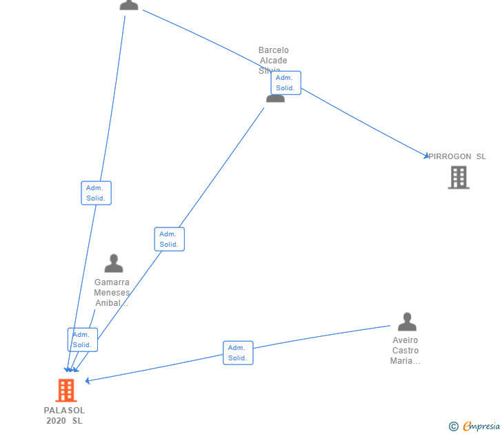 Vinculaciones societarias de PALASOL 2020 SL