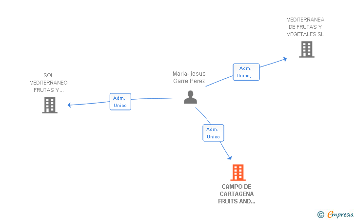 Vinculaciones societarias de CAMPO DE CARTAGENA FRUITS AND VEGETABLES SL