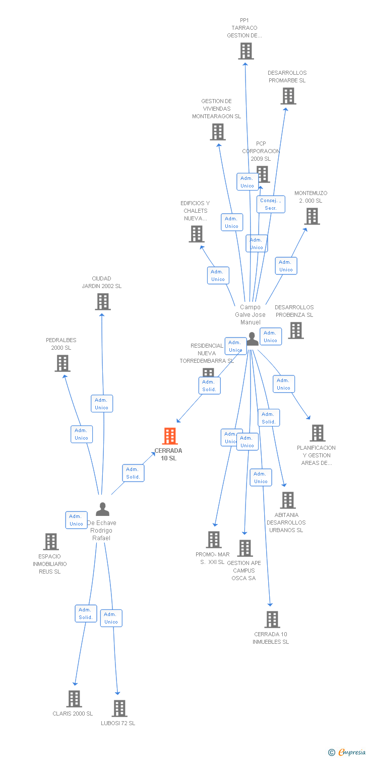Vinculaciones societarias de CERRADA 10 SL