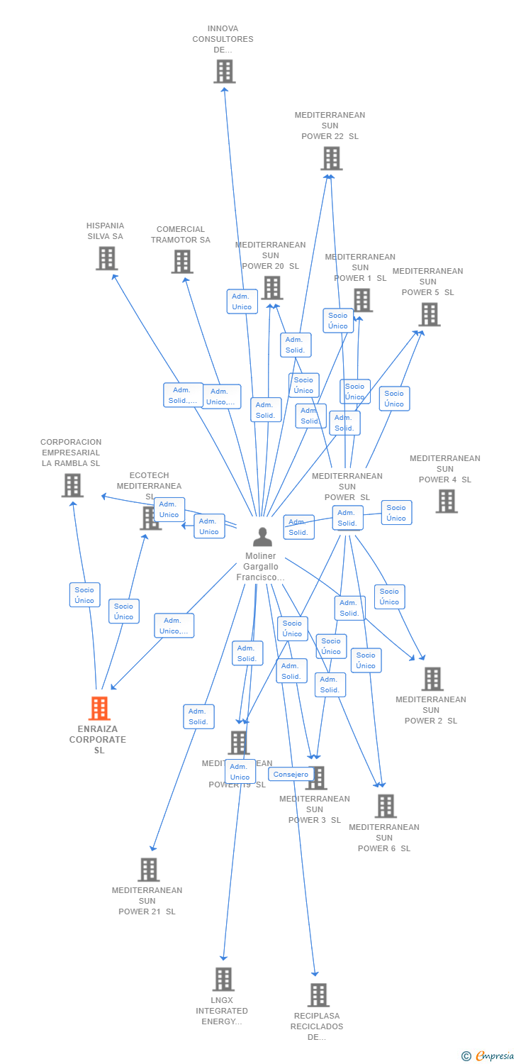 Vinculaciones societarias de ENRAIZA CORPORATE SL