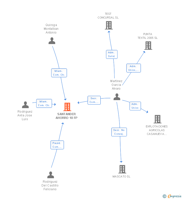 Vinculaciones societarias de SANTANDER AHORRO 10 FP