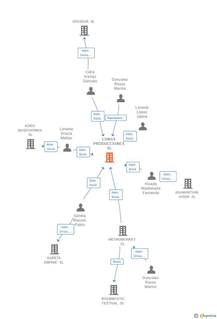 Vinculaciones societarias de LUNGS PRODUCCIONES SL