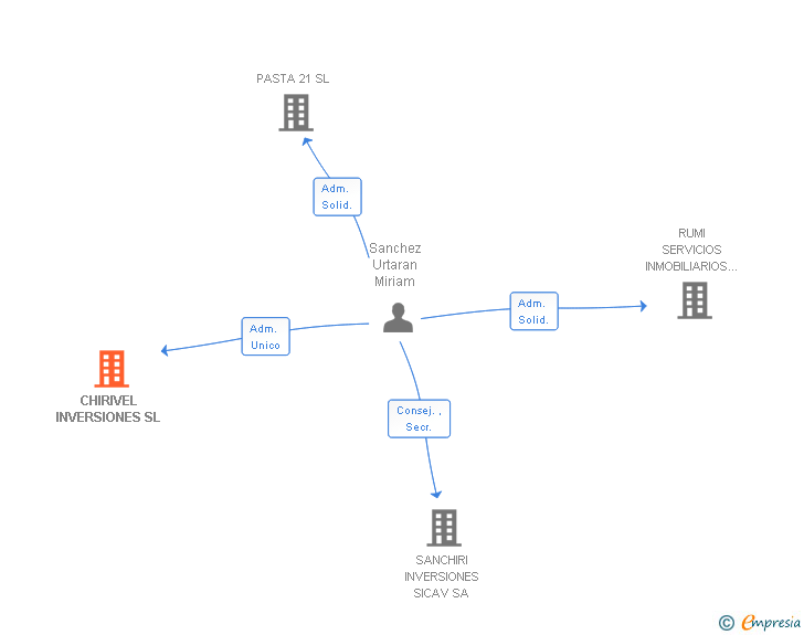 Vinculaciones societarias de CHIRIVEL INVERSIONES SL
