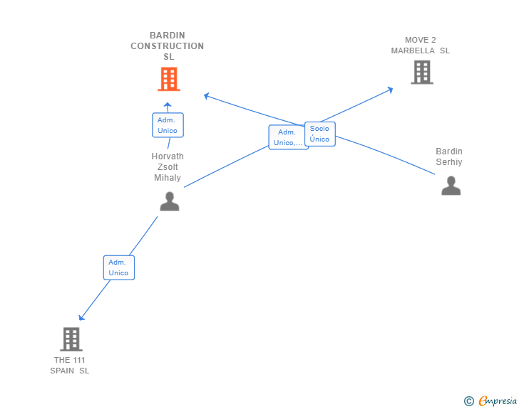Vinculaciones societarias de BARDIN CONSTRUCTION SL