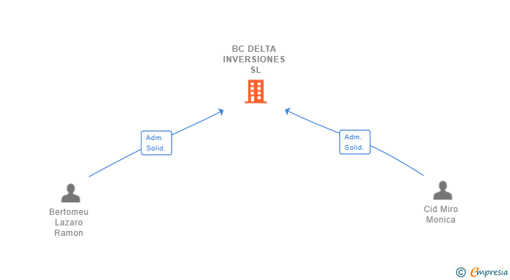 Vinculaciones societarias de BC DELTA INVERSIONES SL
