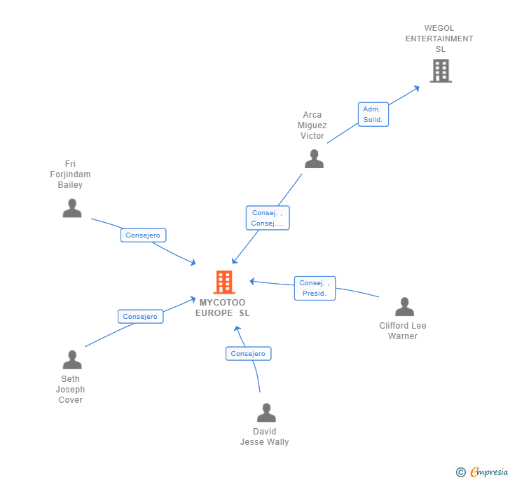 Vinculaciones societarias de MYCOTOO EUROPE SL