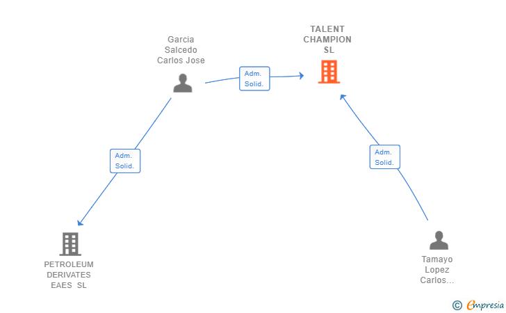 Vinculaciones societarias de TALENT CHAMPION SL