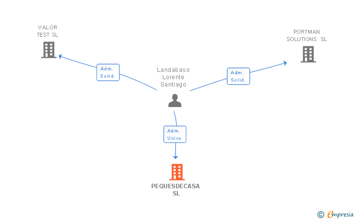 Vinculaciones societarias de PEQUESDECASA SL