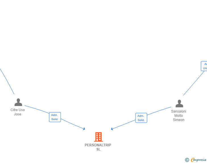 Vinculaciones societarias de PERSONALTRIP SL