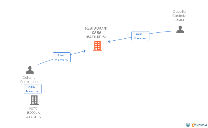 Vinculaciones societarias de RESTAURANT CASA MATILDE SL