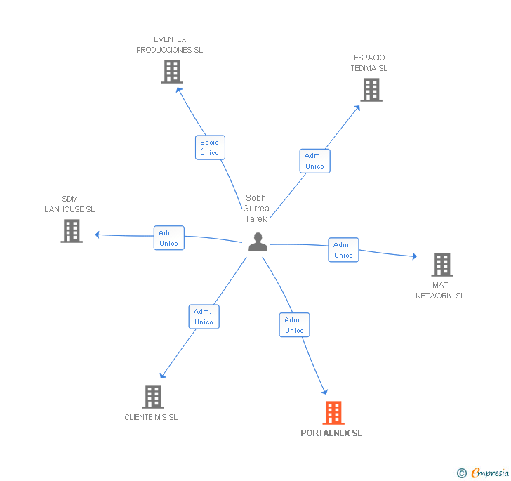 Vinculaciones societarias de PORTALNEX SL