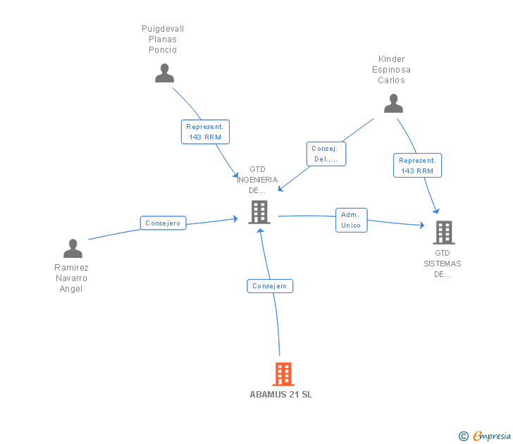 Vinculaciones societarias de ABAMUS 21 SL
