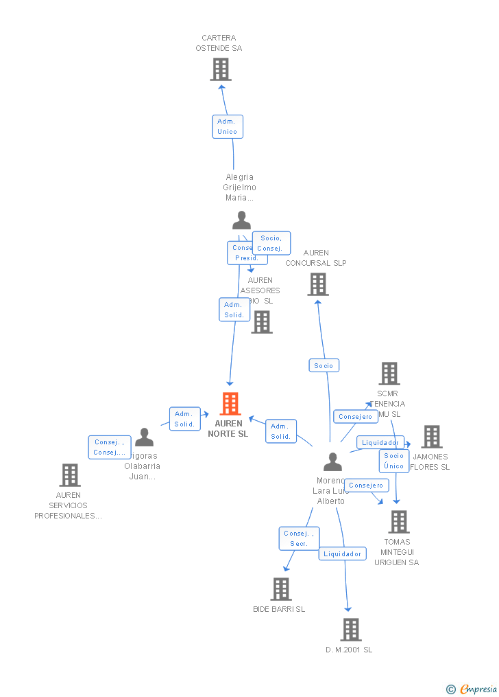 Vinculaciones societarias de AUREN NORTE SL