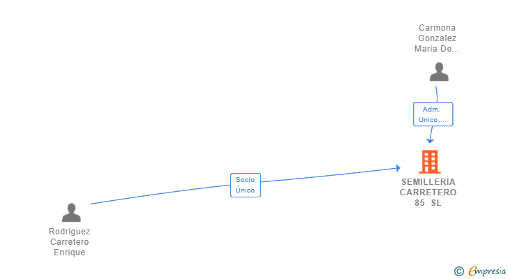 Vinculaciones societarias de SEMILLERIA CARRETERO 85 SL
